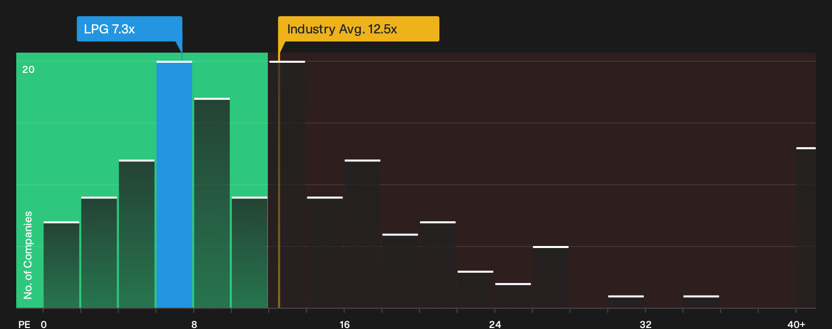 NYSE:LPG P/E Ratio as at Sep 2026