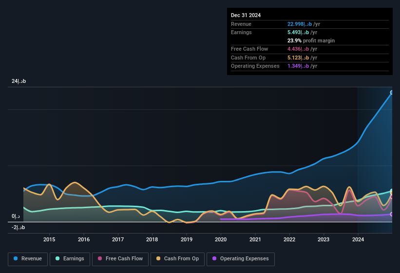 earnings-and-revenue-history