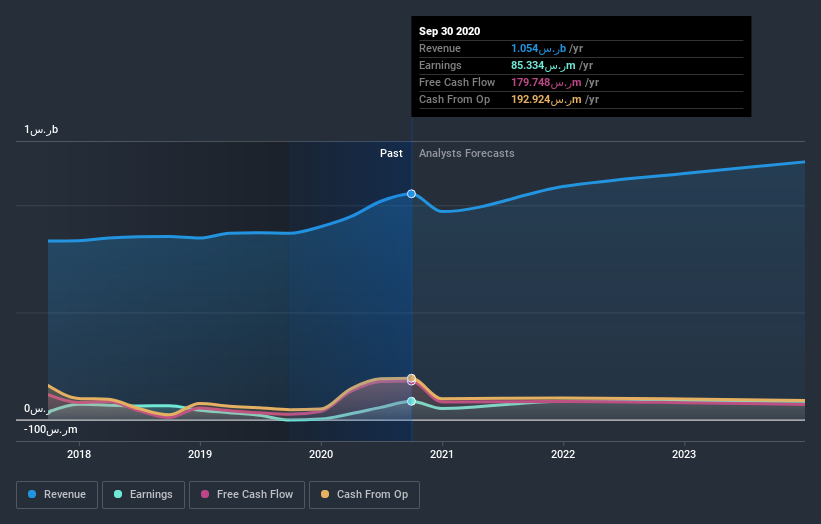 earnings-and-revenue-growth