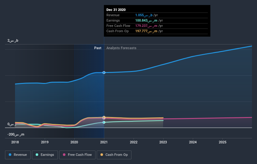 earnings-and-revenue-growth