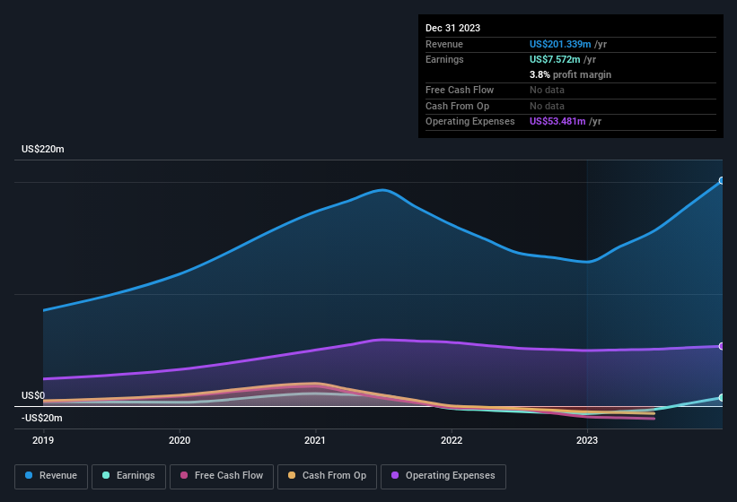 earnings-and-revenue-history