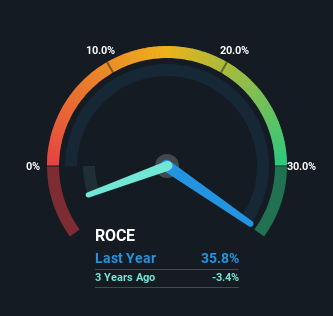 roce