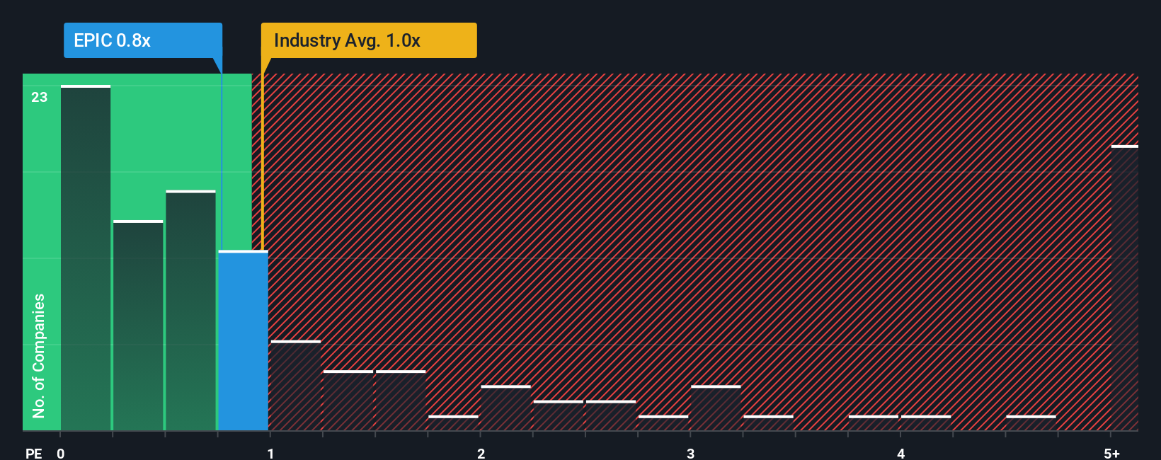 ps-multiple-vs-industry
