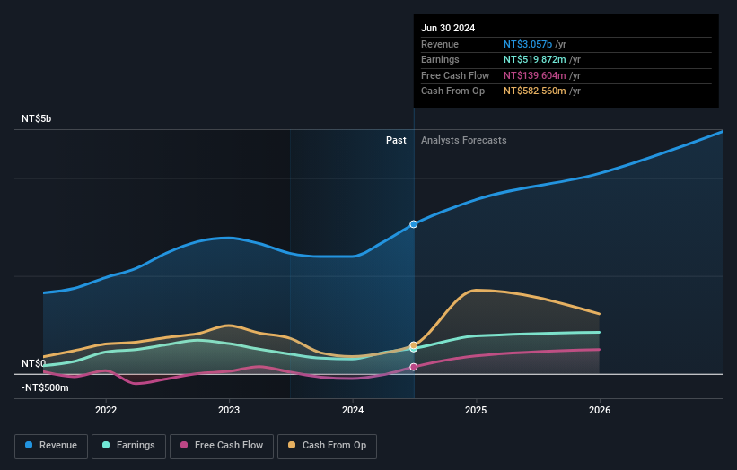 earnings-and-revenue-growth