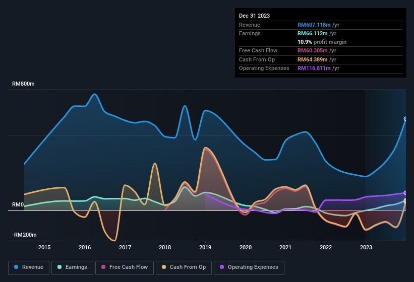 earnings-and-revenue-history