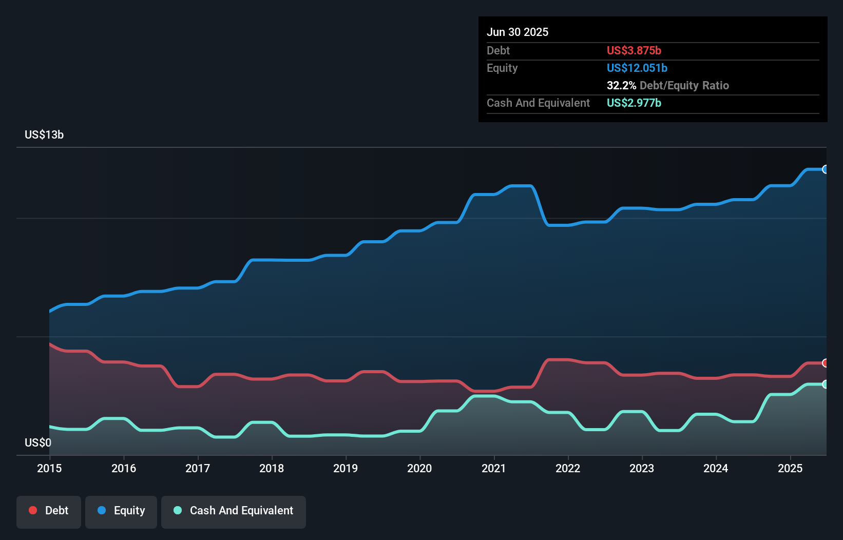 debt-equity-history-analysis