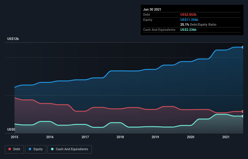 debt-equity-history-analysis