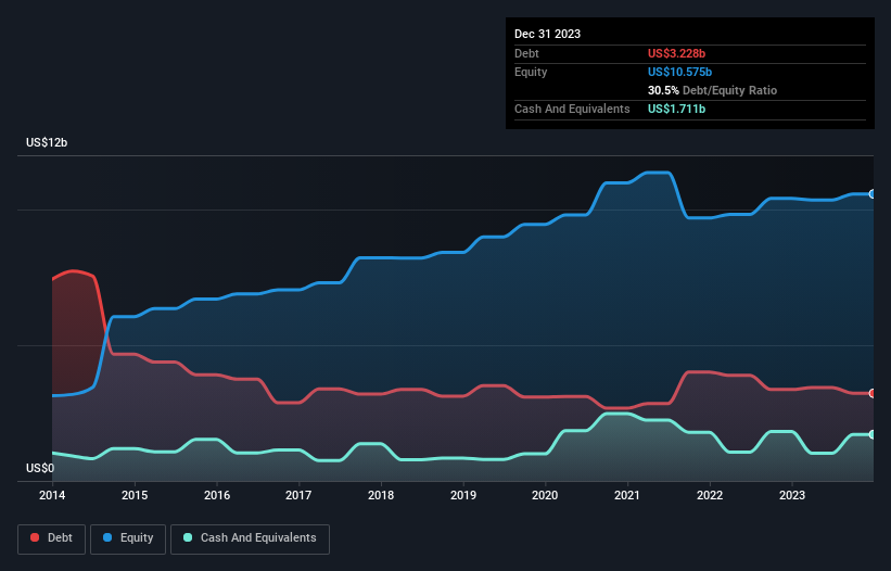 debt-equity-history-analysis