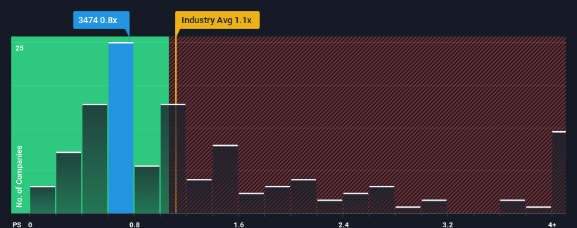 ps-multiple-vs-industry