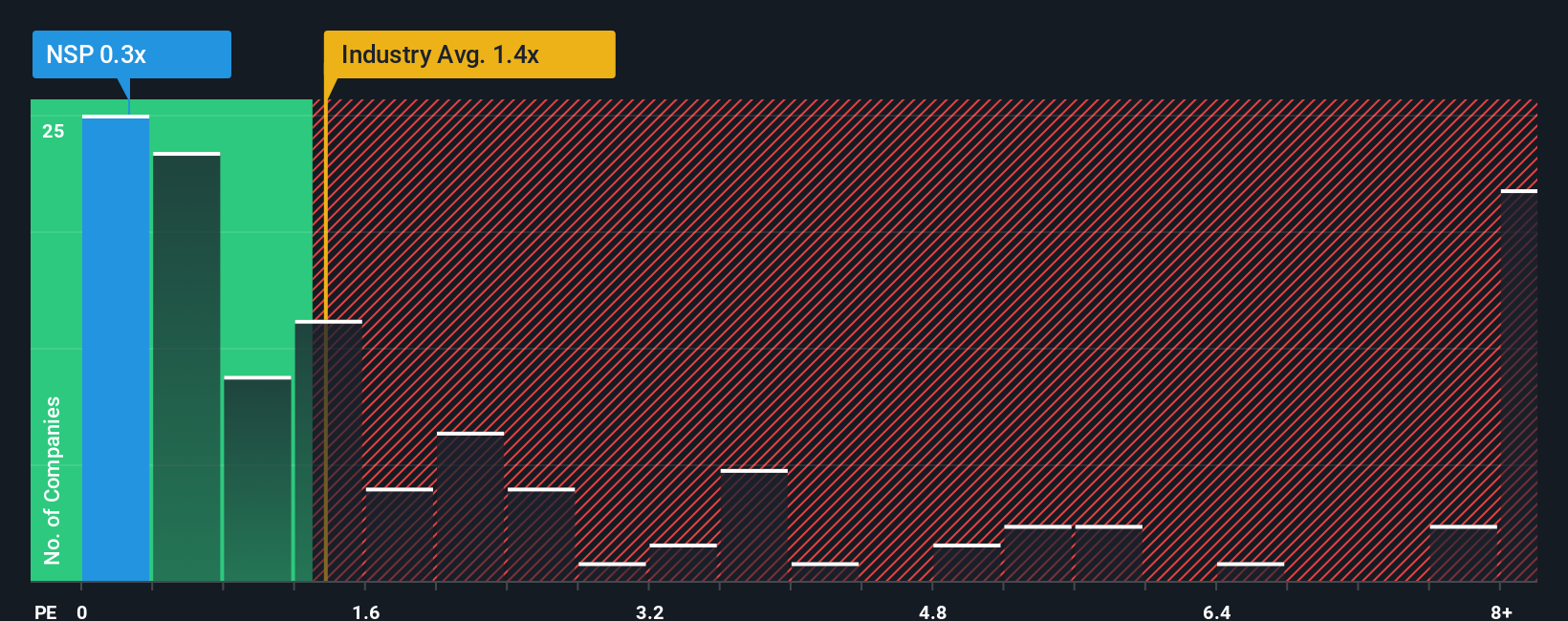 ps-multiple-vs-industry