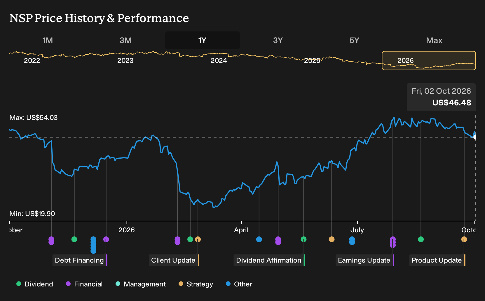 NYSE:NSP 1-Year Stock Price Chart