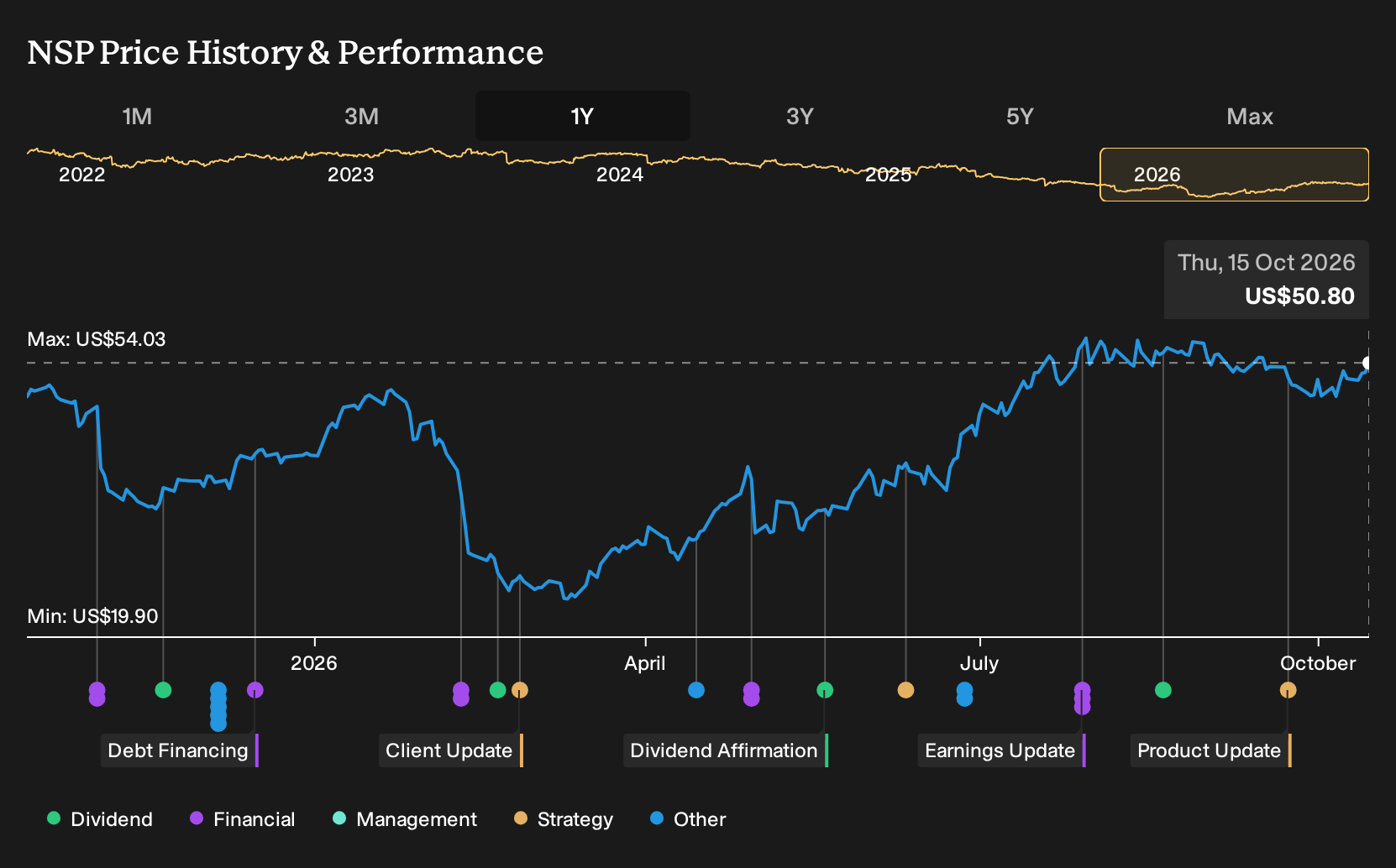 NYSE:NSP 1-Year Stock Price Chart