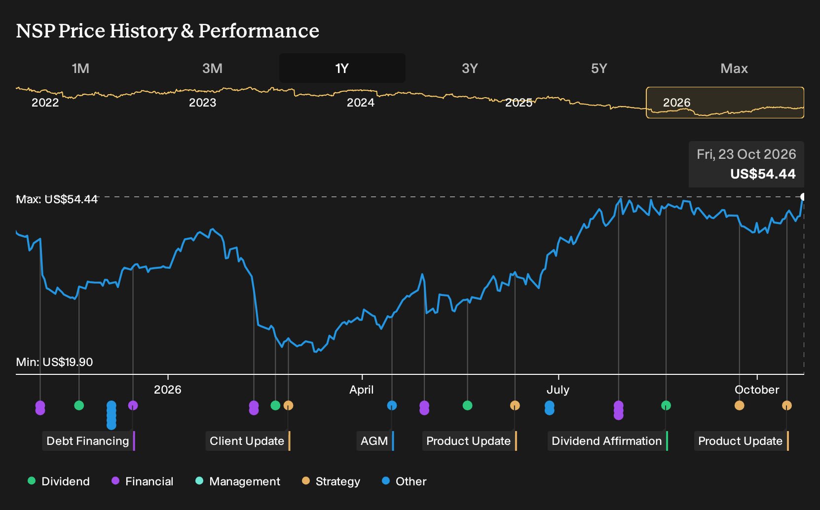 NYSE:NSP 1-Year Stock Price Chart