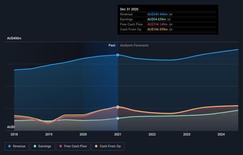 earnings-and-revenue-growth