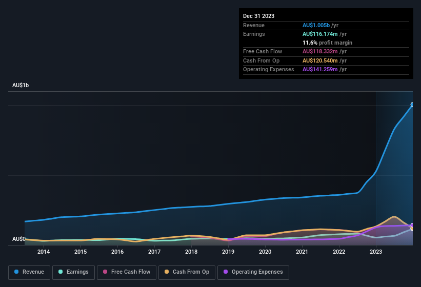 earnings-and-revenue-history