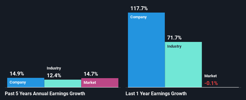 past-earnings-growth