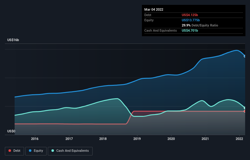 debt-equity-history-analysis