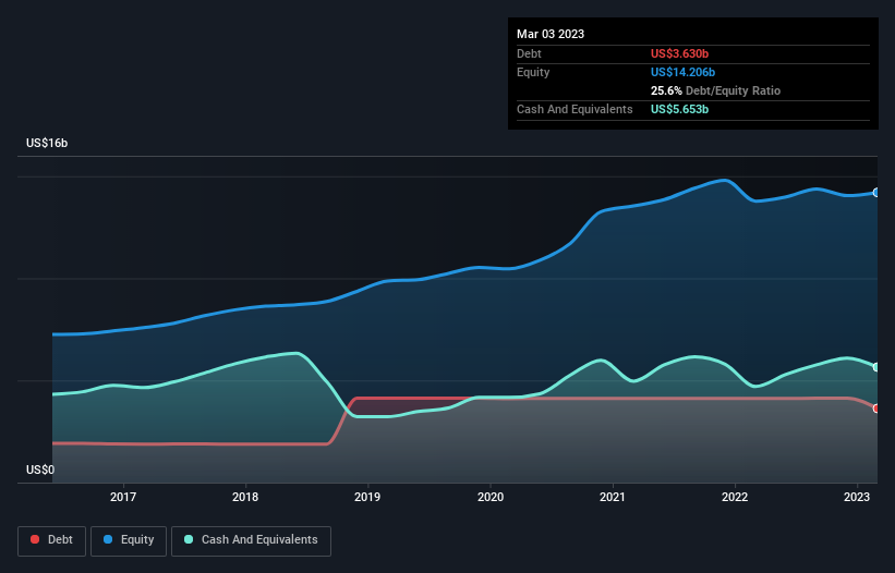 debt-equity-history-analysis