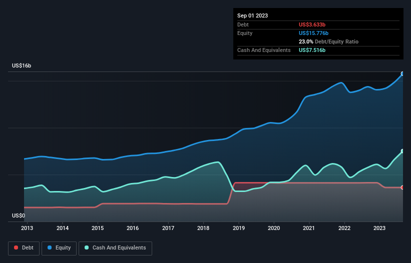 debt-equity-history-analysis