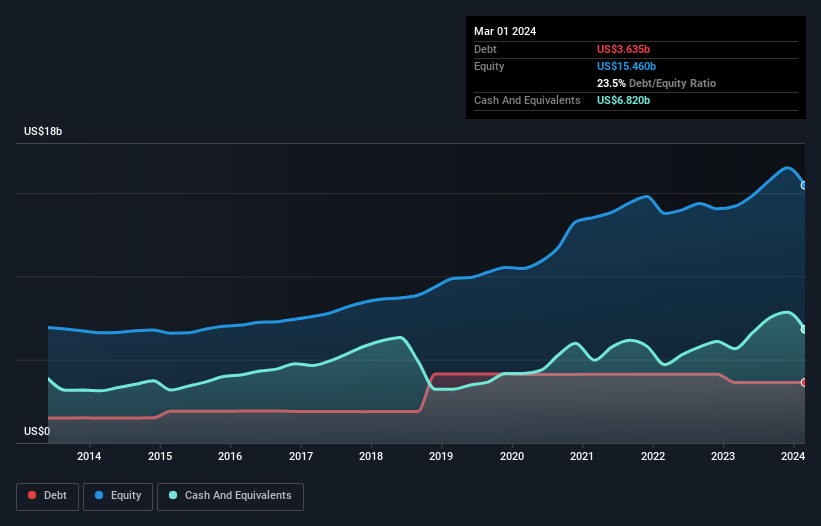 debt-equity-history-analysis