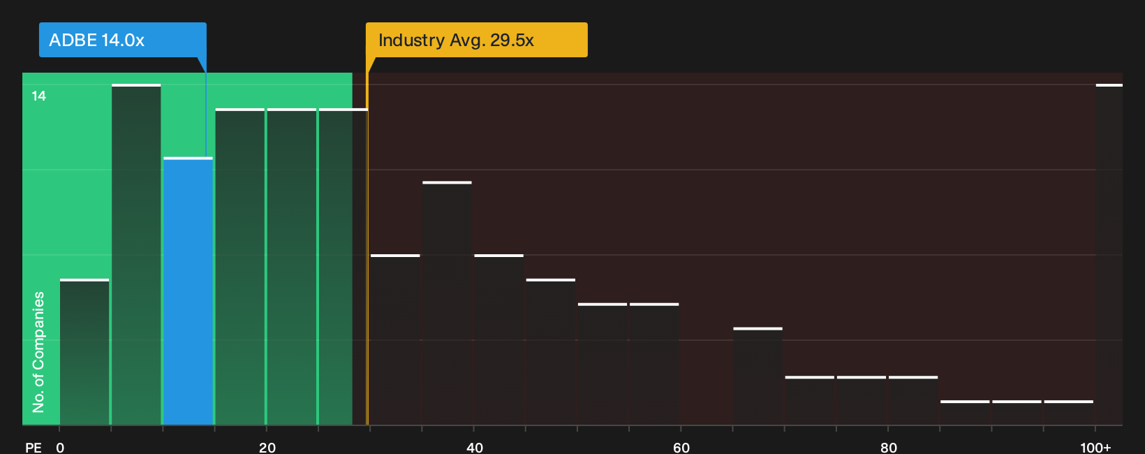 NasdaqGS:ADBE P/E Ratio as at Sep 2026
