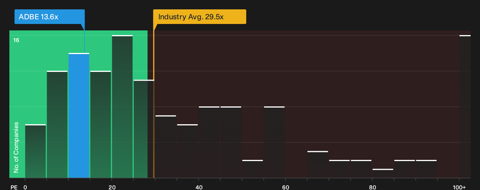 NasdaqGS:ADBE P/E Ratio as at Sep 2026