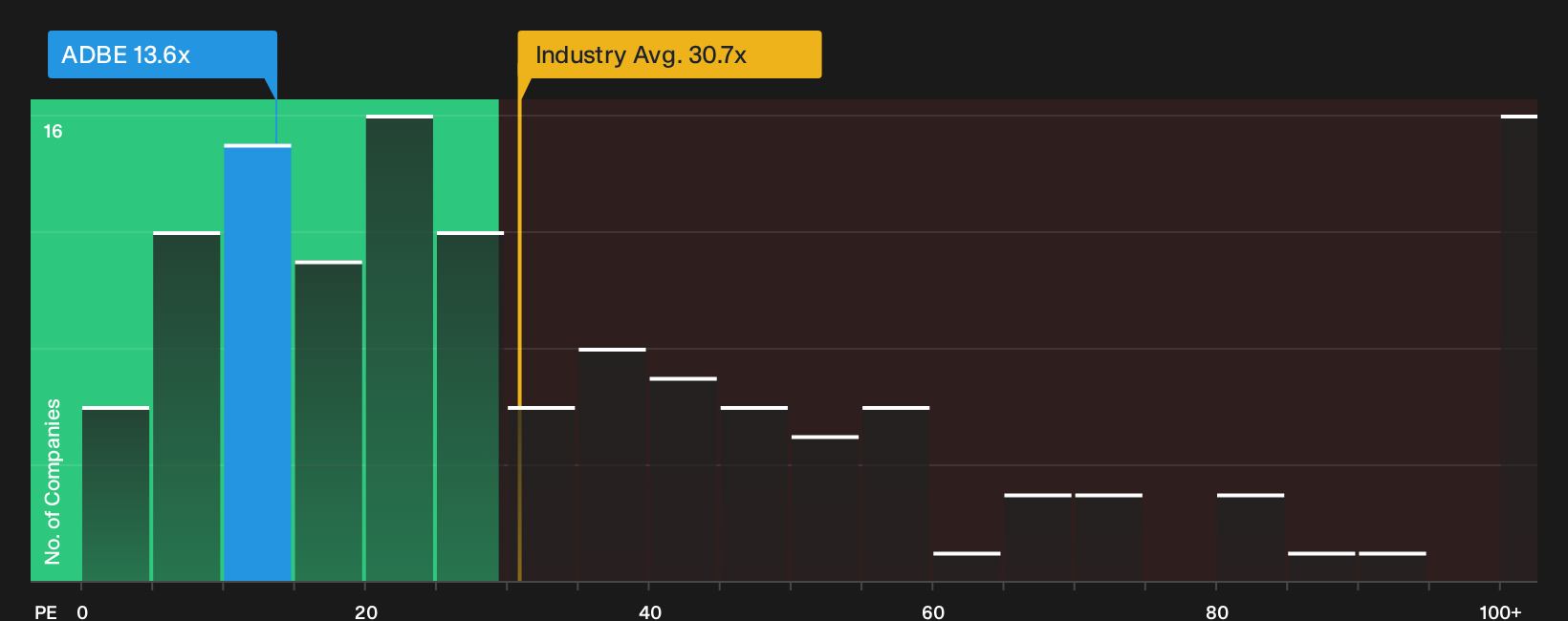 NasdaqGS:ADBE P/E Ratio as at Sep 2026