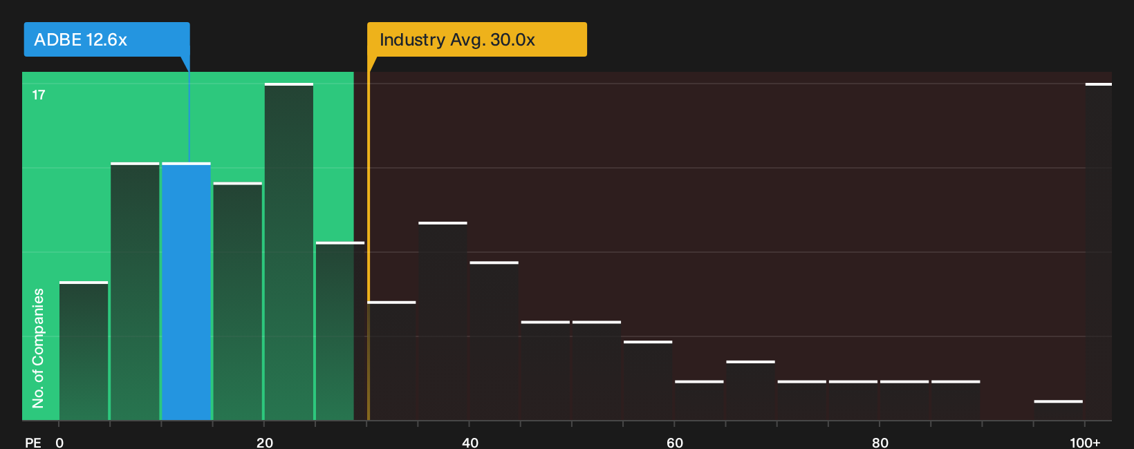 NasdaqGS:ADBE P/E Ratio as at Sep 2026