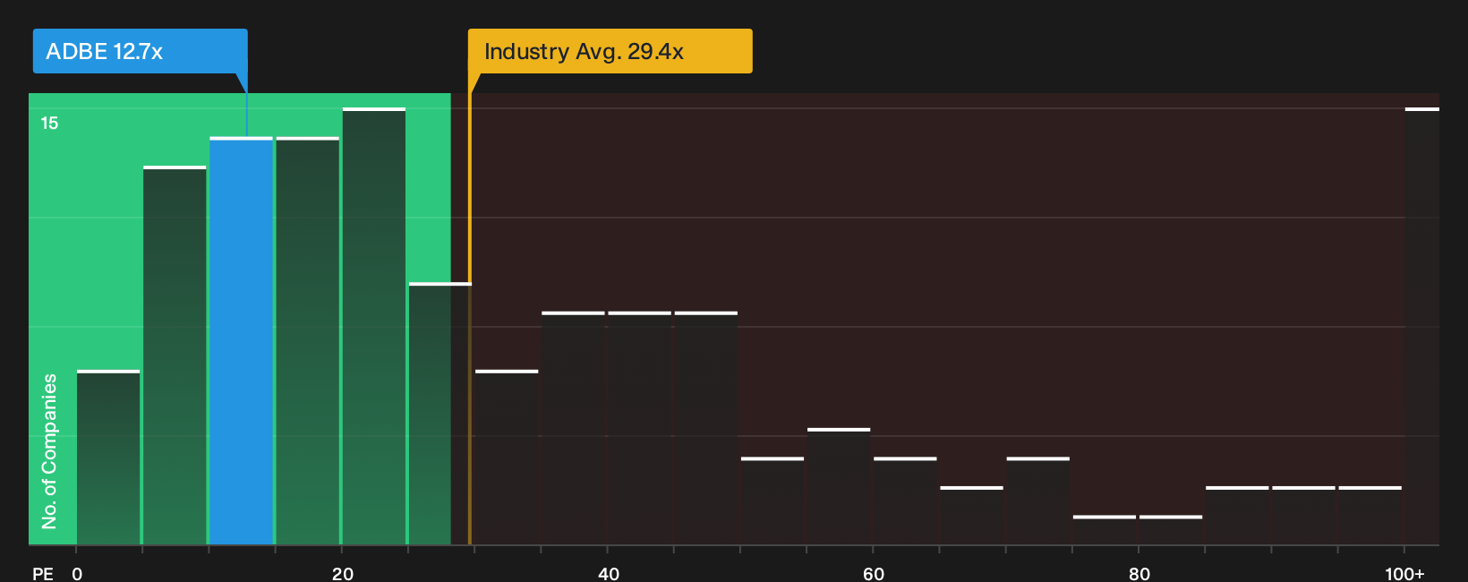 NasdaqGS:ADBE P/E Ratio as at Oct 2026