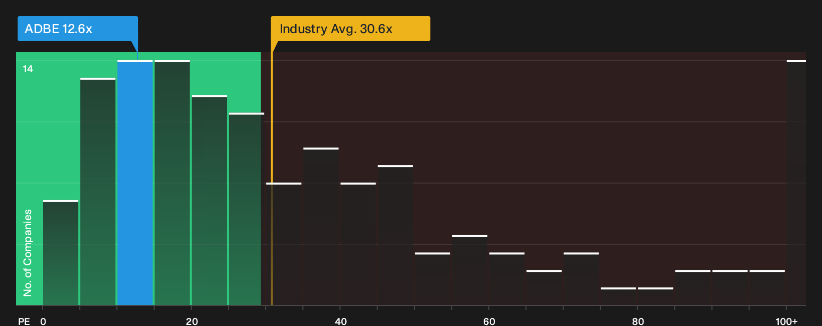 NasdaqGS:ADBE P/E Ratio as at Oct 2026