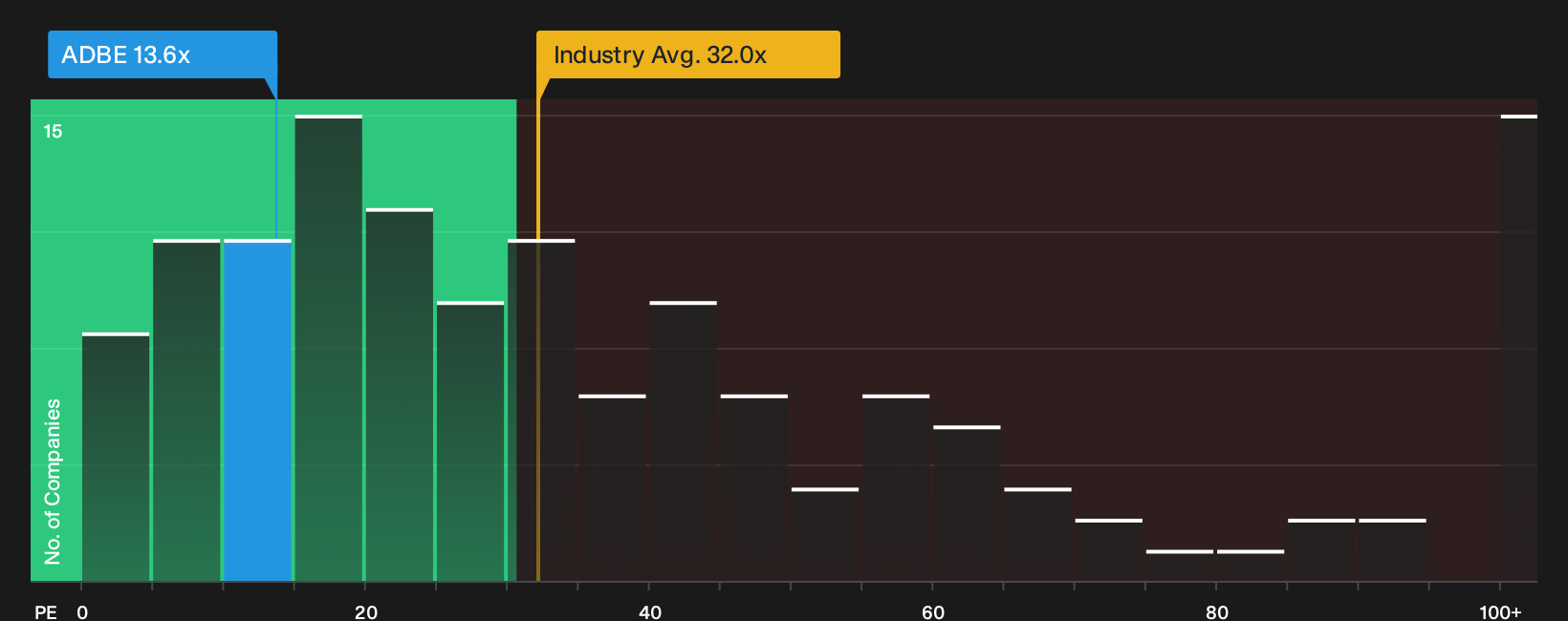 NasdaqGS:ADBE P/E Ratio as at Oct 2026