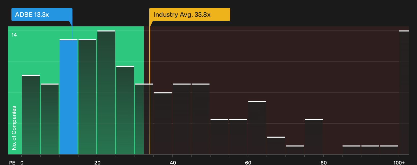 NasdaqGS:ADBE P/E Ratio as at Oct 2026