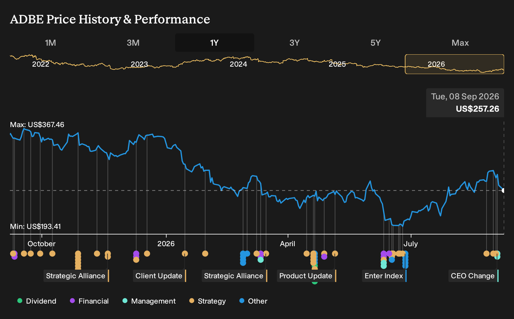 NasdaqGS:ADBE 1-Year Stock Price Chart