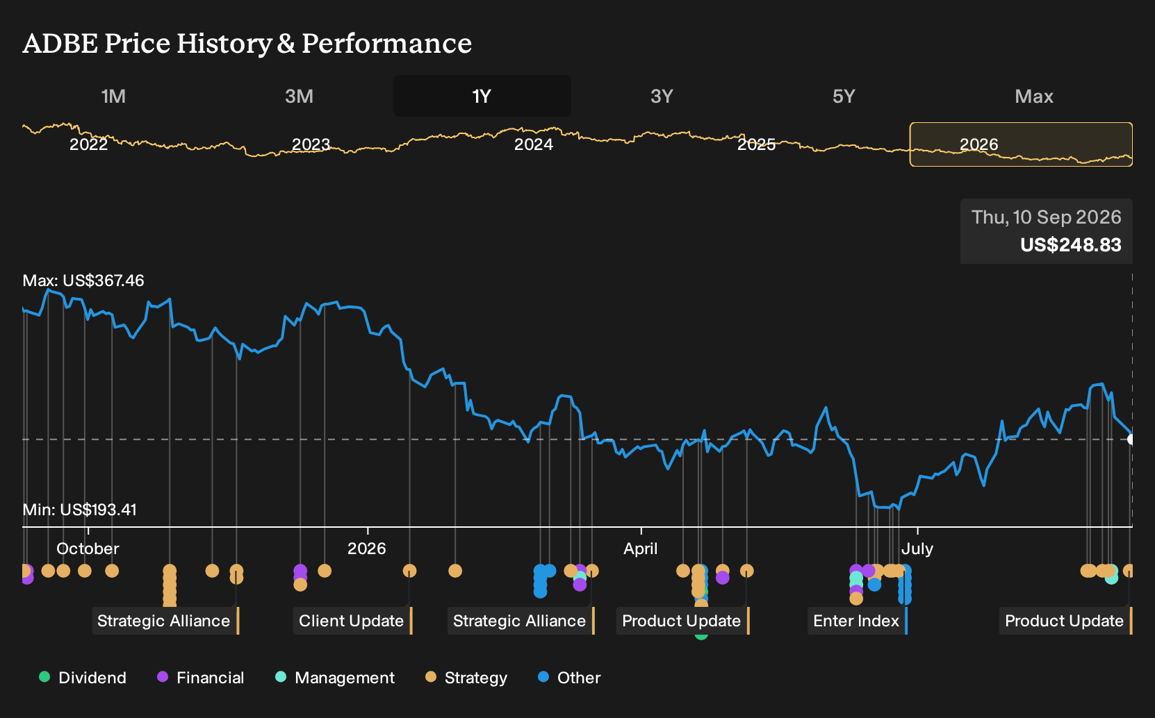 NasdaqGS:ADBE 1-Year Stock Price Chart