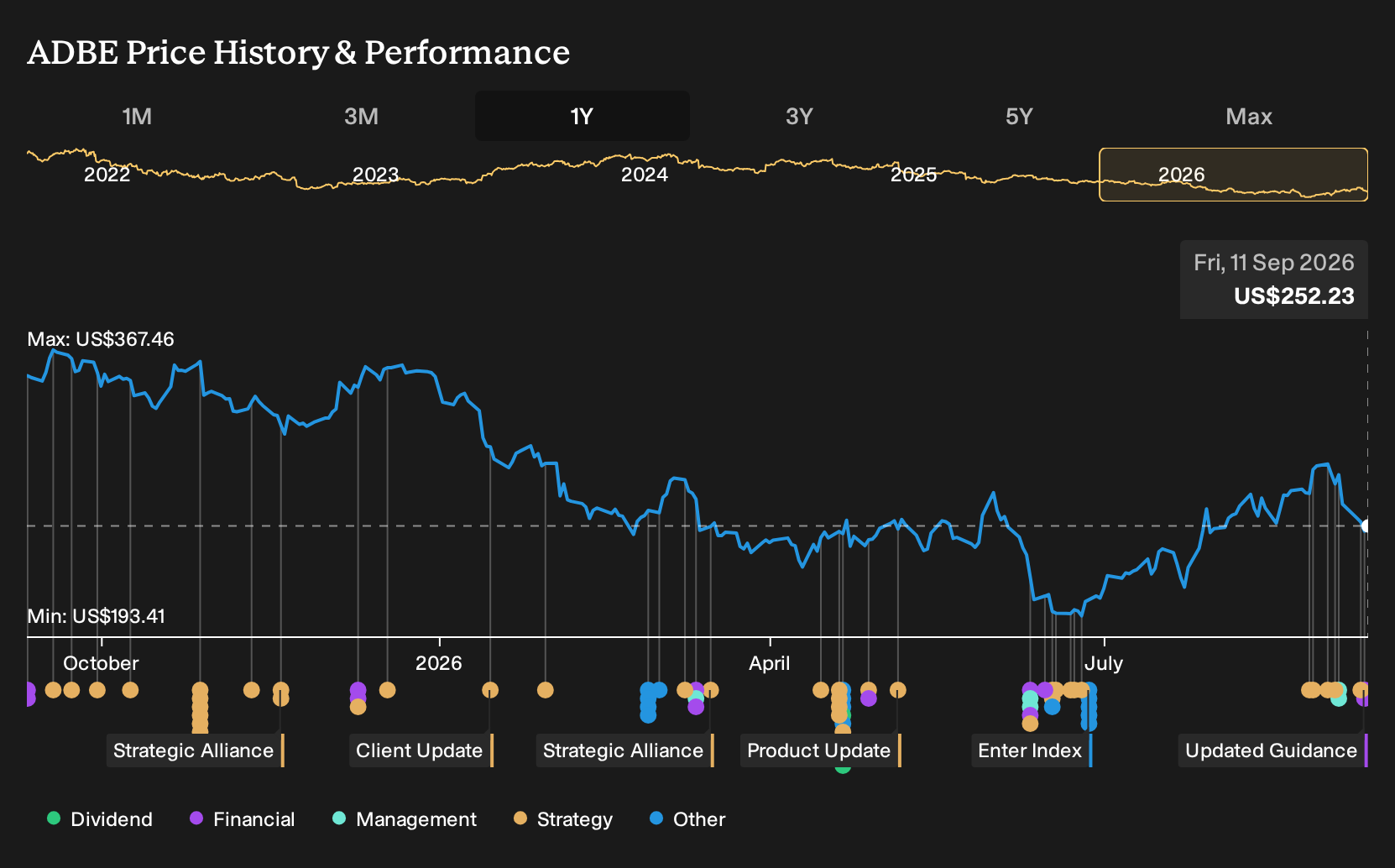 NasdaqGS:ADBE 1-Year Stock Price Chart