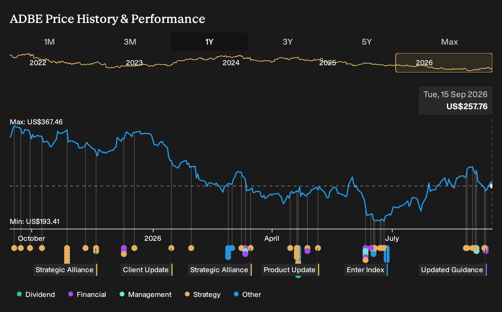 NasdaqGS:ADBE 1-Year Stock Price Chart