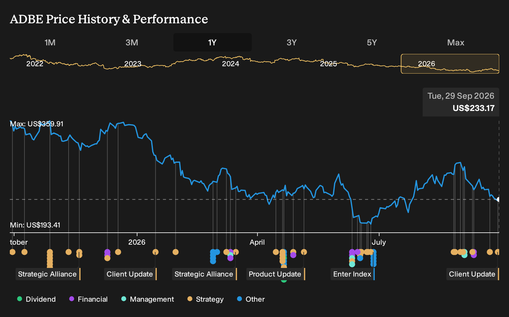 NasdaqGS:ADBE 1-Year Stock Price Chart