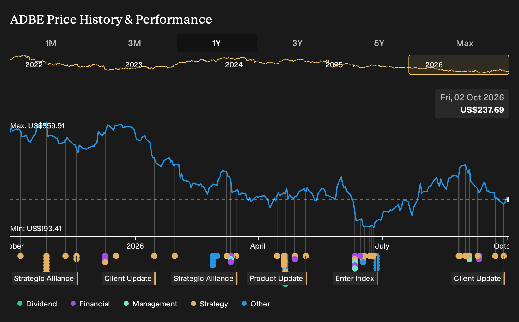 NasdaqGS:ADBE 1-Year Stock Price Chart