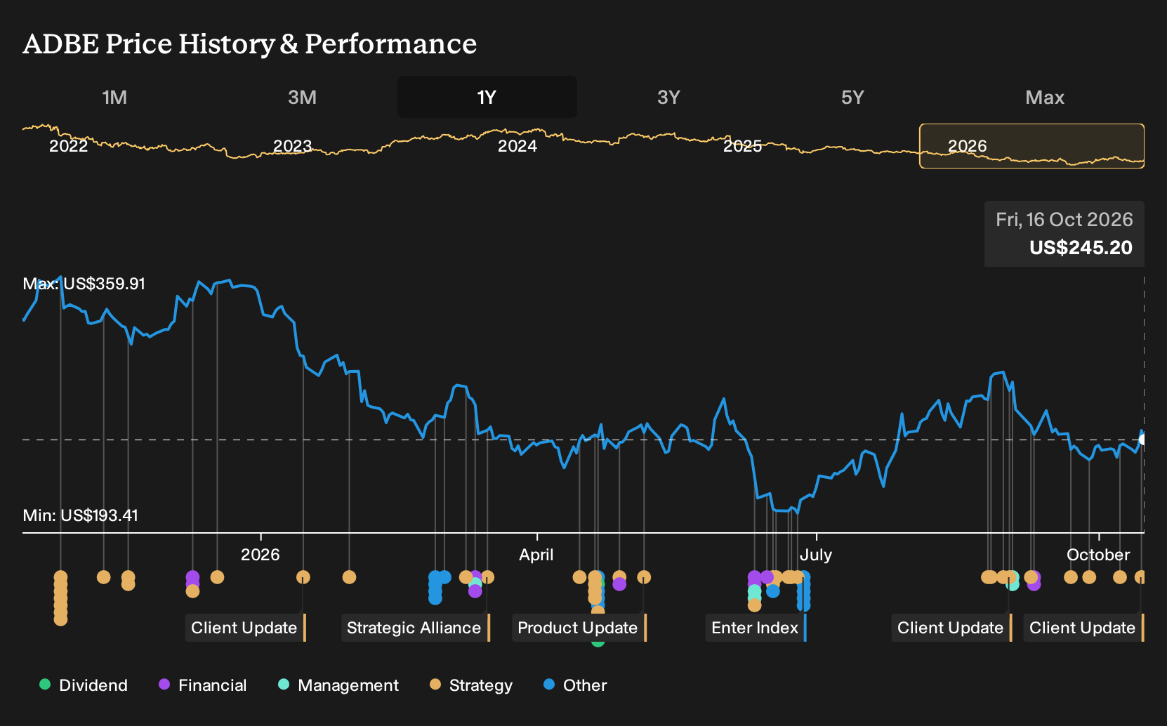 NasdaqGS:ADBE 1-Year Stock Price Chart