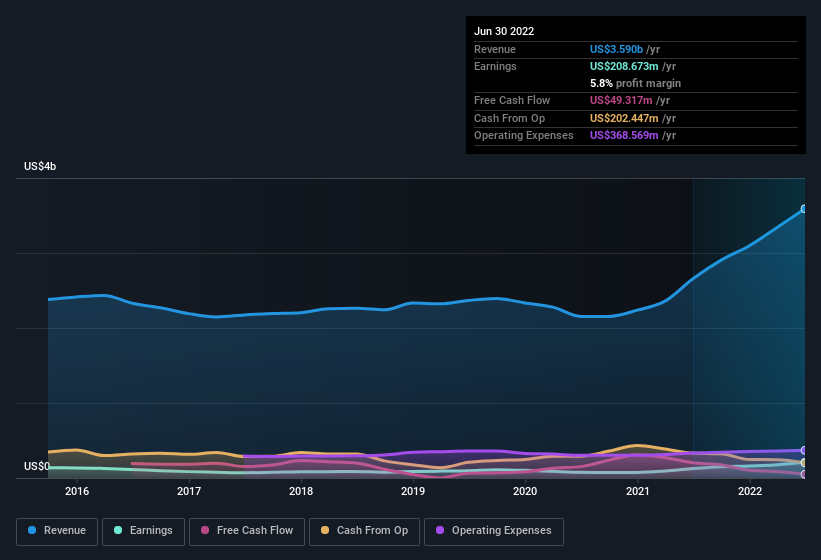 earnings-and-revenue-history