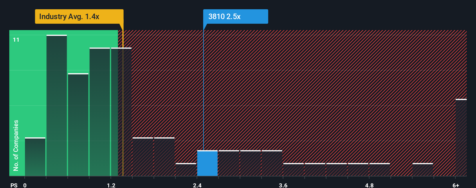 ps-multiple-vs-industry