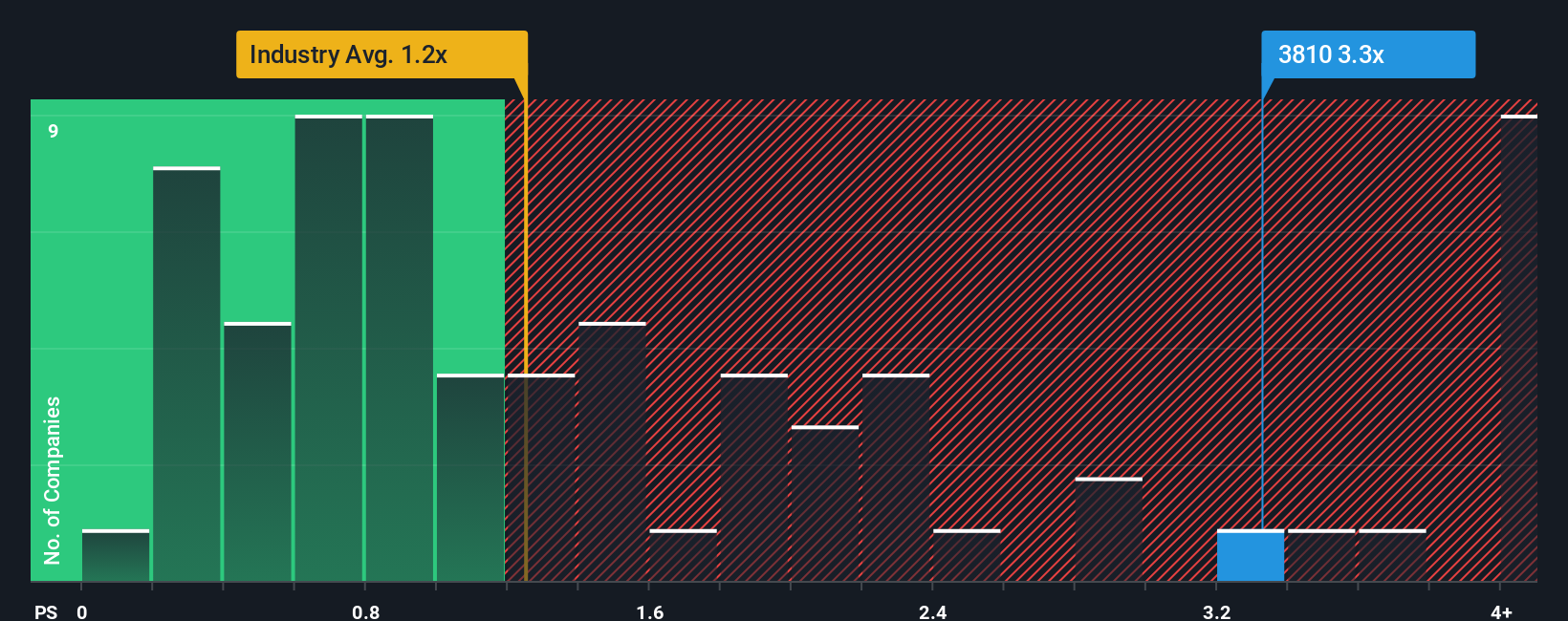 ps-multiple-vs-industry