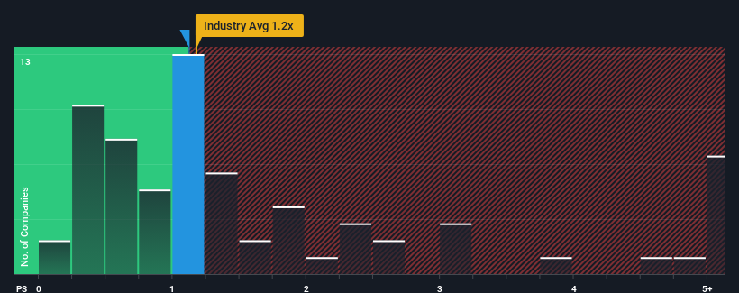 ps-multiple-vs-industry