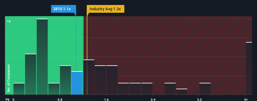 ps-multiple-vs-industry