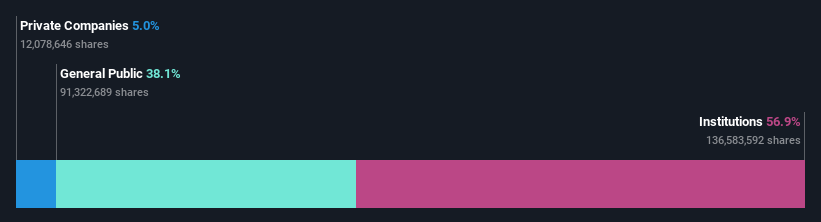 ownership-breakdown