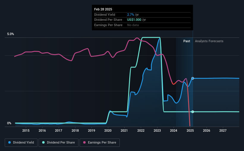 historic-dividend