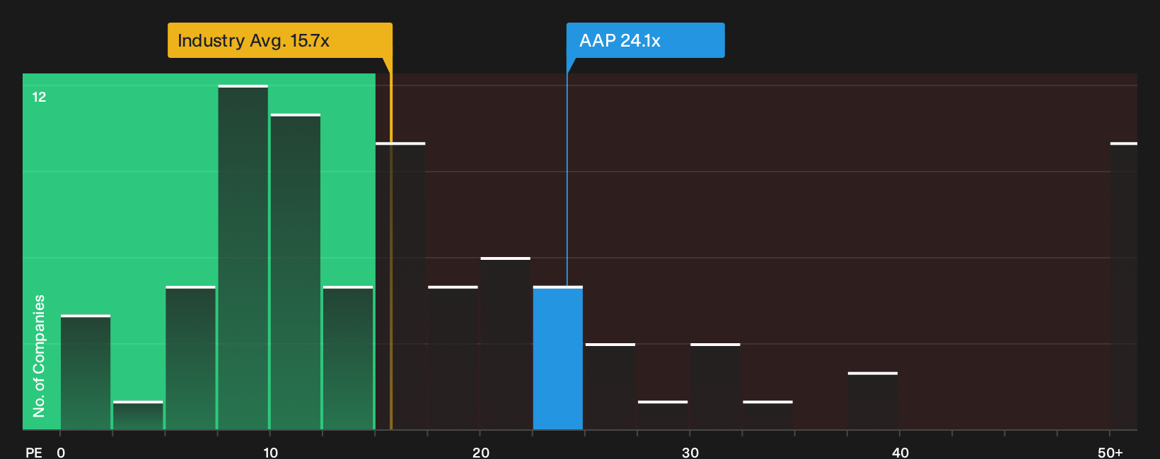 NYSE:AAP P/E Ratio as at Sep 2026