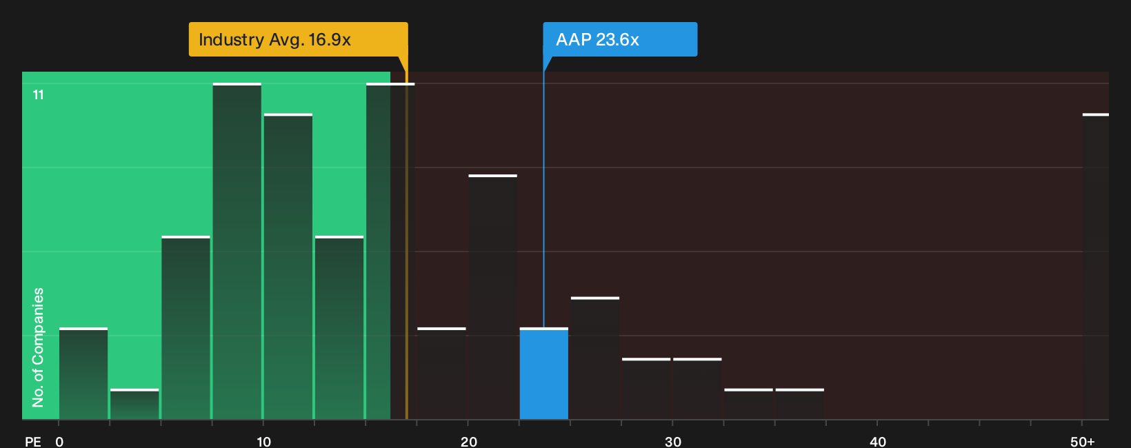 NYSE:AAP P/E Ratio as at Sep 2026