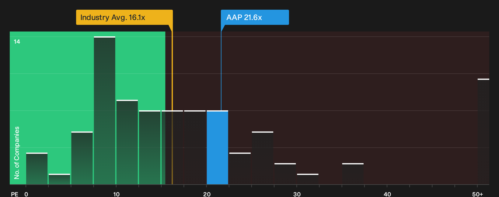 NYSE:AAP P/E Ratio as at Oct 2026