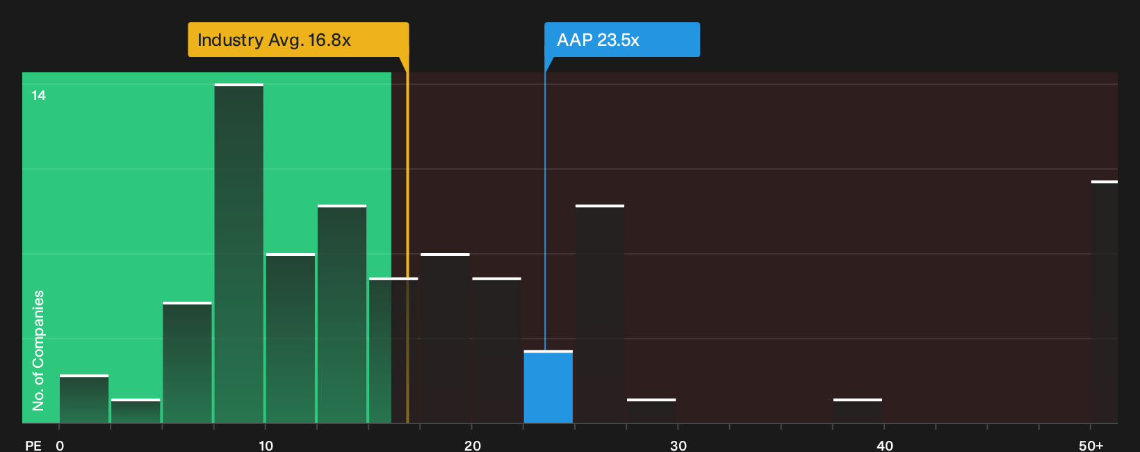 NYSE:AAP P/E Ratio as at Oct 2026